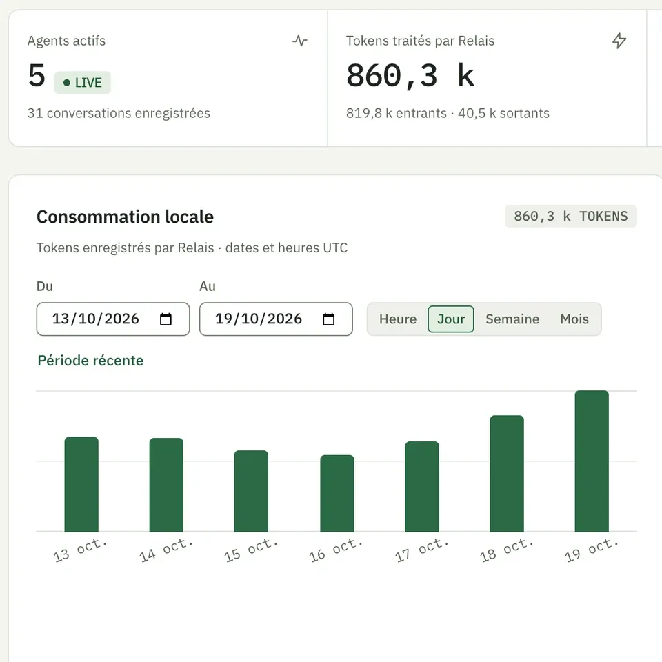 Le Dashboard de Relais : les agents actifs, les tokens traités et la consommation locale jour par jour, sur des données de démonstration.